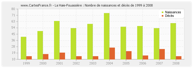 La Haie-Fouassière : Nombre de naissances et décès de 1999 à 2008